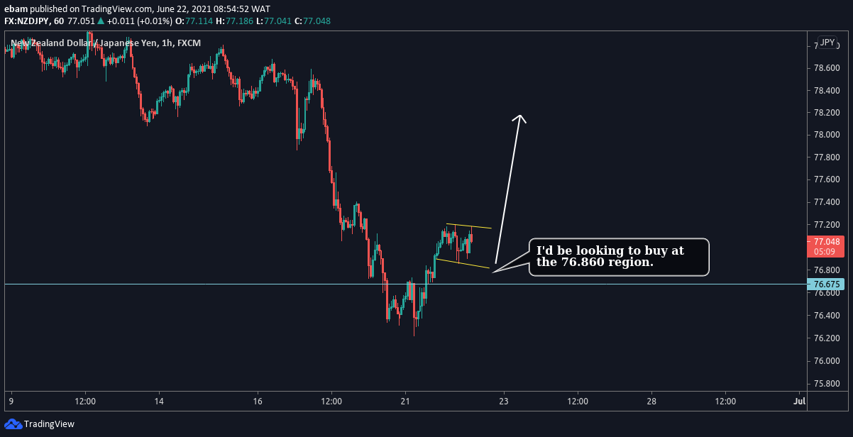 NZDJPY LONG - NZD/JPY - Price action - Chart patterns for June 22, 2021