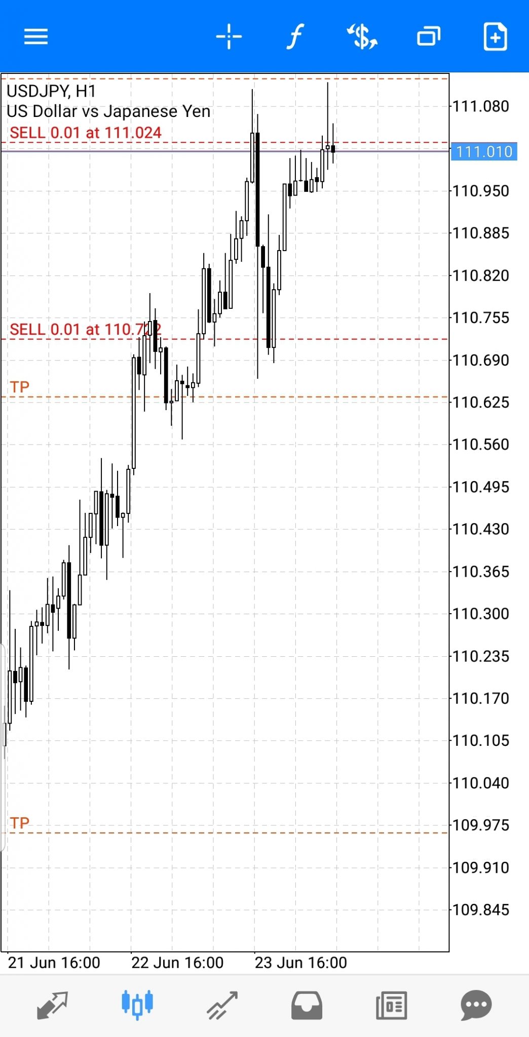USD/JPY H1 Double top