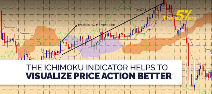 The Ichimoku Indicator Helps to Visualize Price Action Better