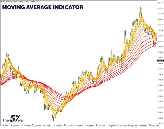 Moving average indicator
