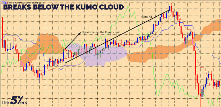 Breaks below the Kumo cloud 