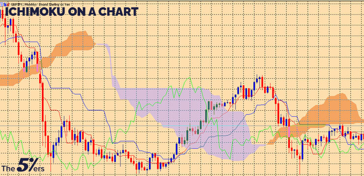 Ichimoku on a chart