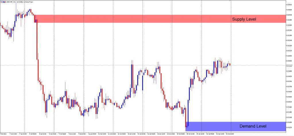 Supply and Demand Levels for Swingers - USD/CHF - Supply and Demand for