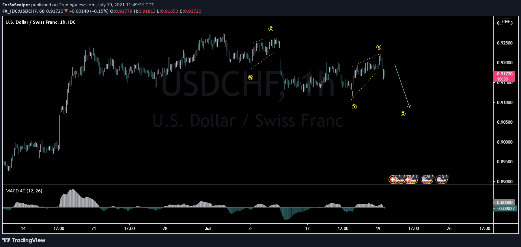 USD/CHF H1 Wave Analysis