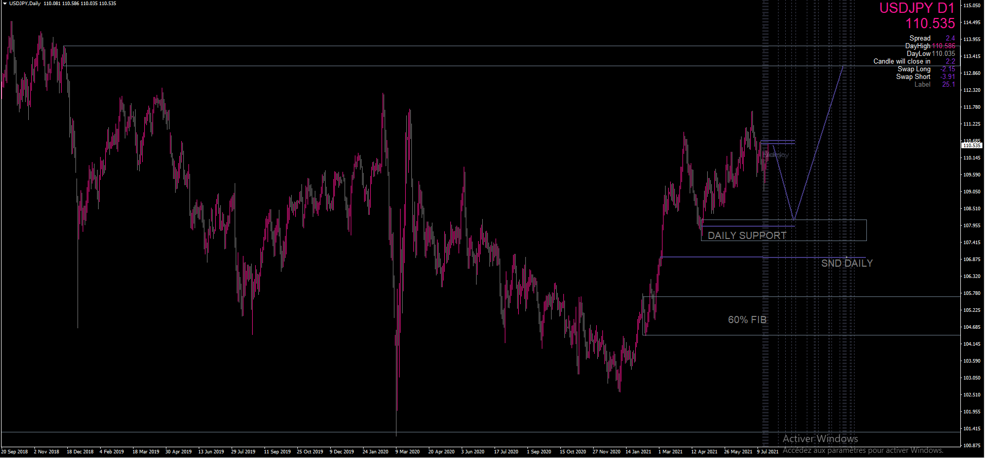 USD/JPY D1 TREND SUPPORT