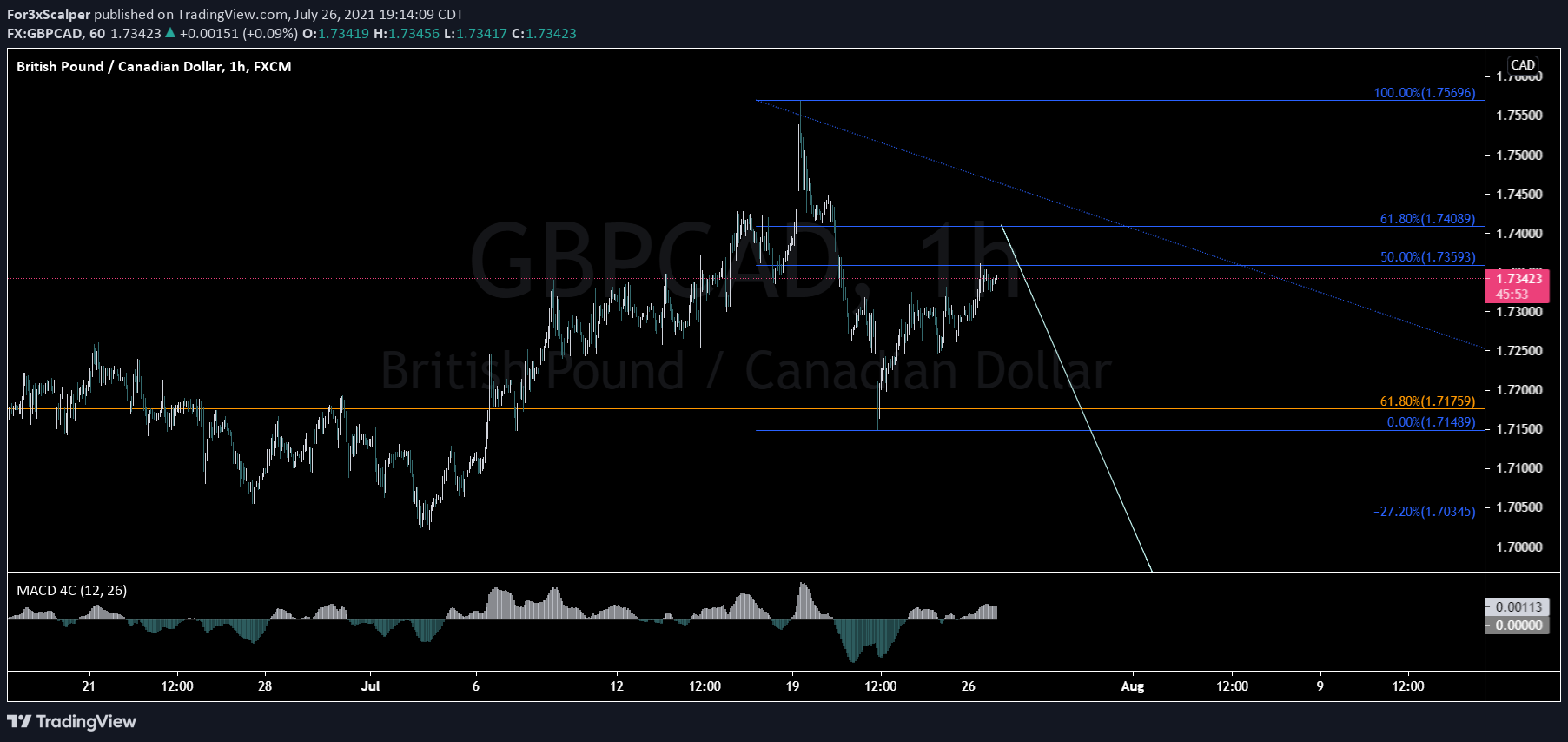 GBP/CAD M1 Wave Analysis