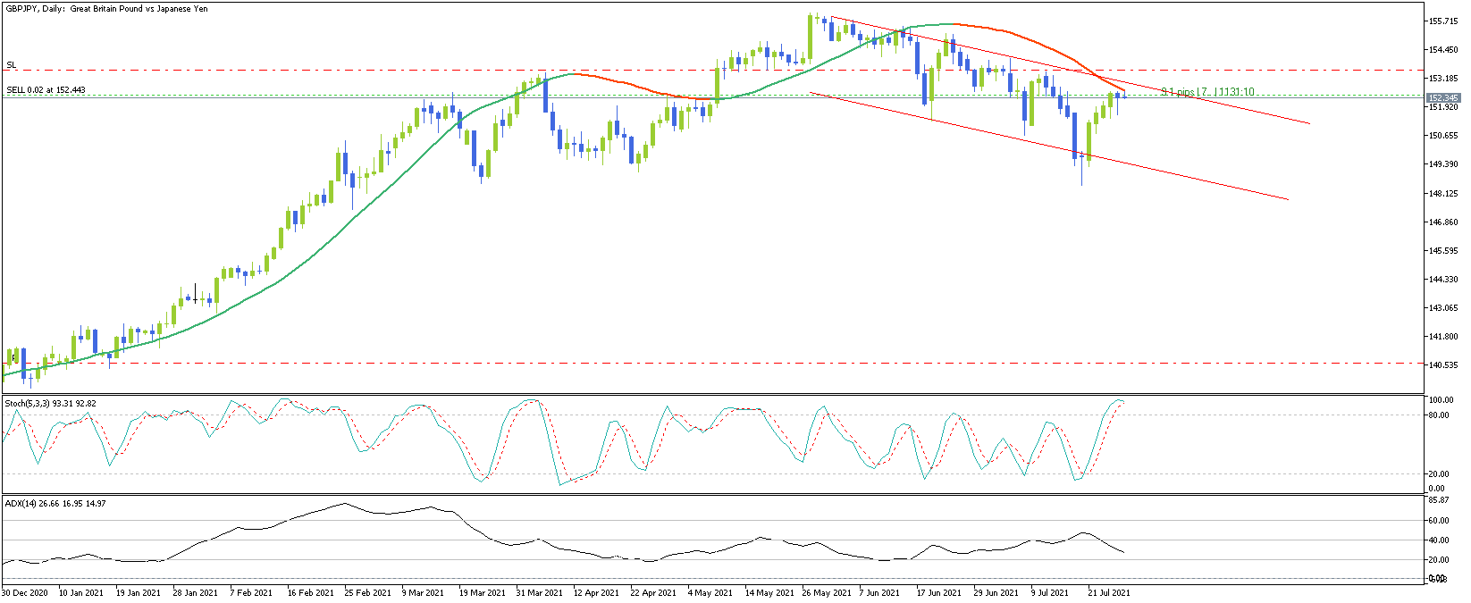 GBP/JPY D1 Price Action, Downtrend, Declining Channel, Indicators