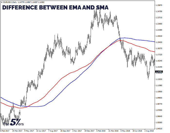 Difference between EMA and SMA 