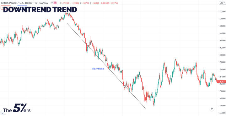 Downtrend Trend 
