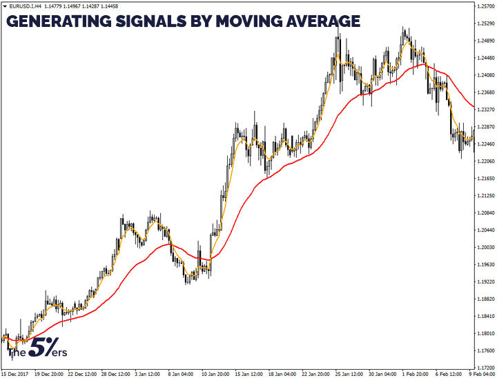 Generating signals by moving average