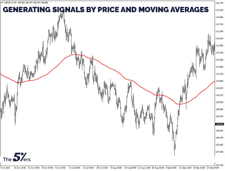 Generating signals by price and moving averages
