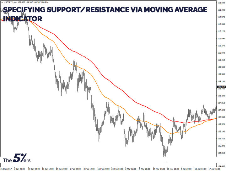 Specifying support/resistance via moving average indicator