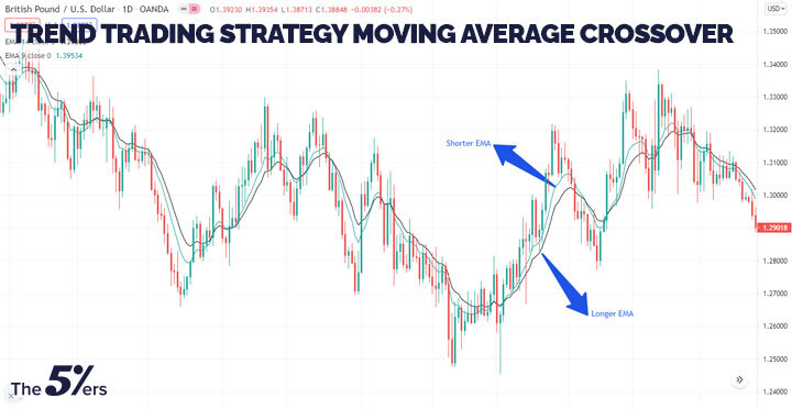 Defining Trends - Trend Trading strategy Moving Average Crossover