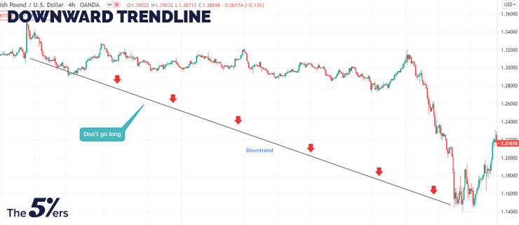 Downward trendline 