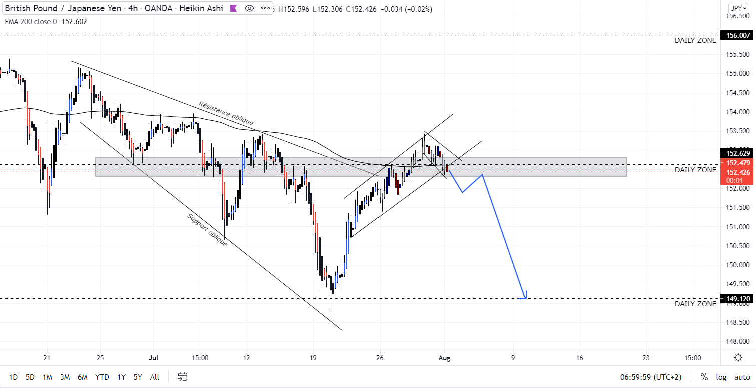 GBP/JPY H4 Price Action