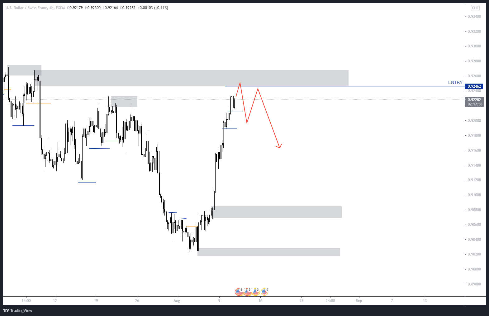 USD/CHF H4 SUPPLY/SELL