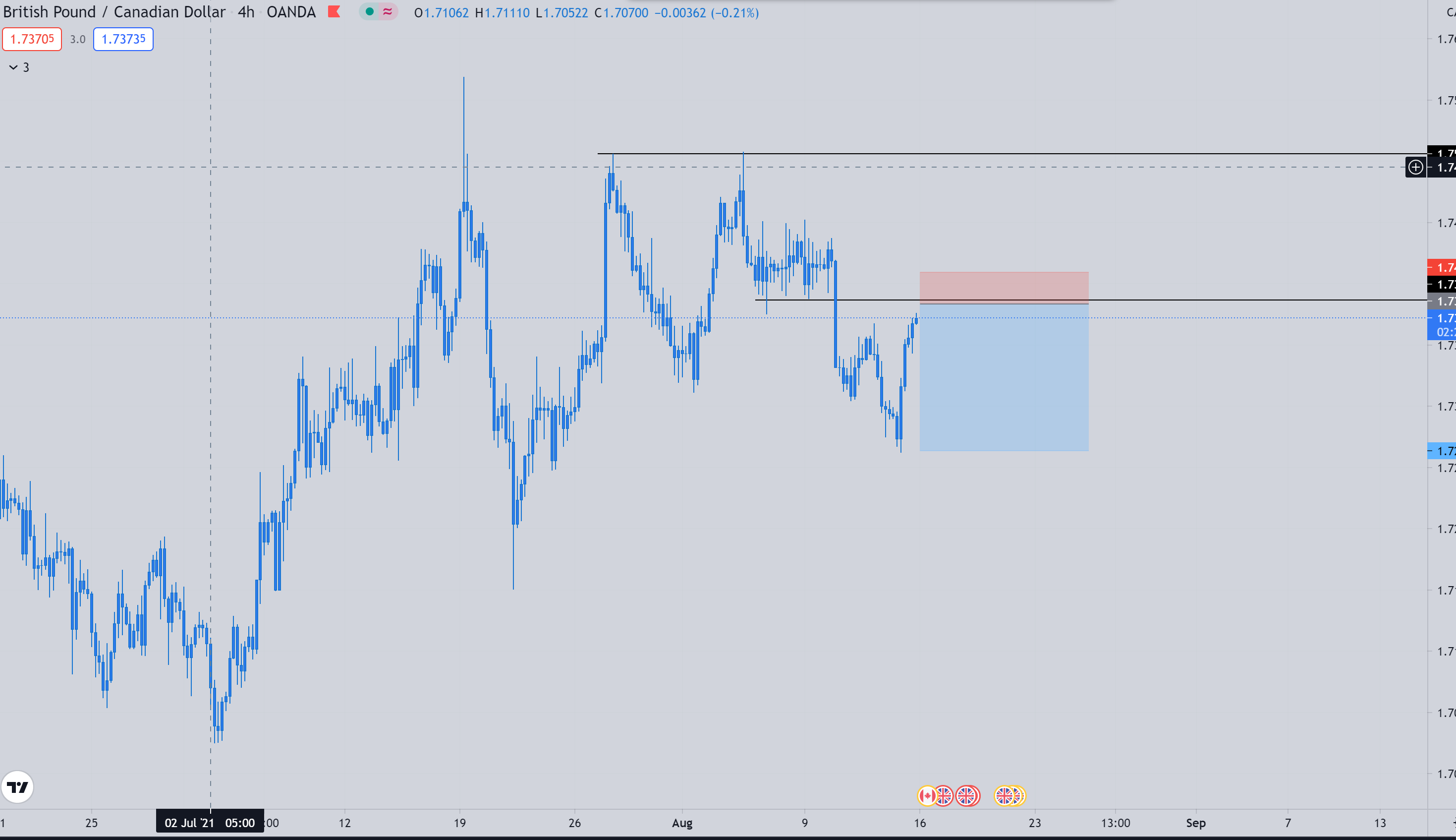 GBP/CAD H4 Technical