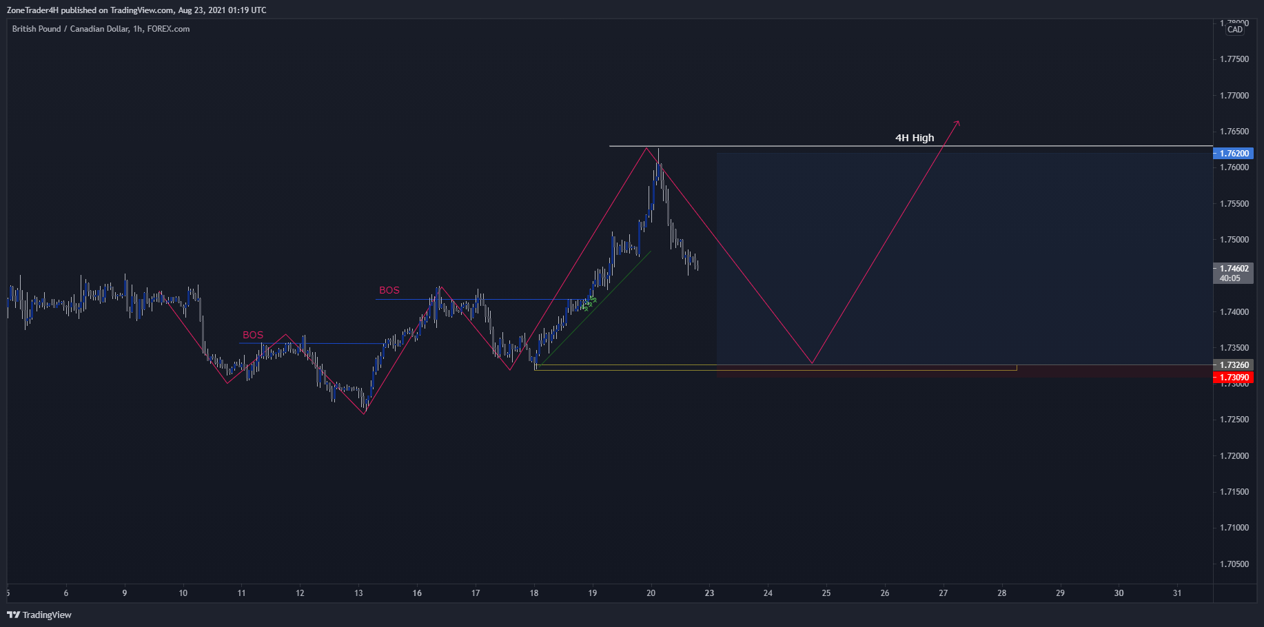 GBP/CAD H4 Supply and Demand
