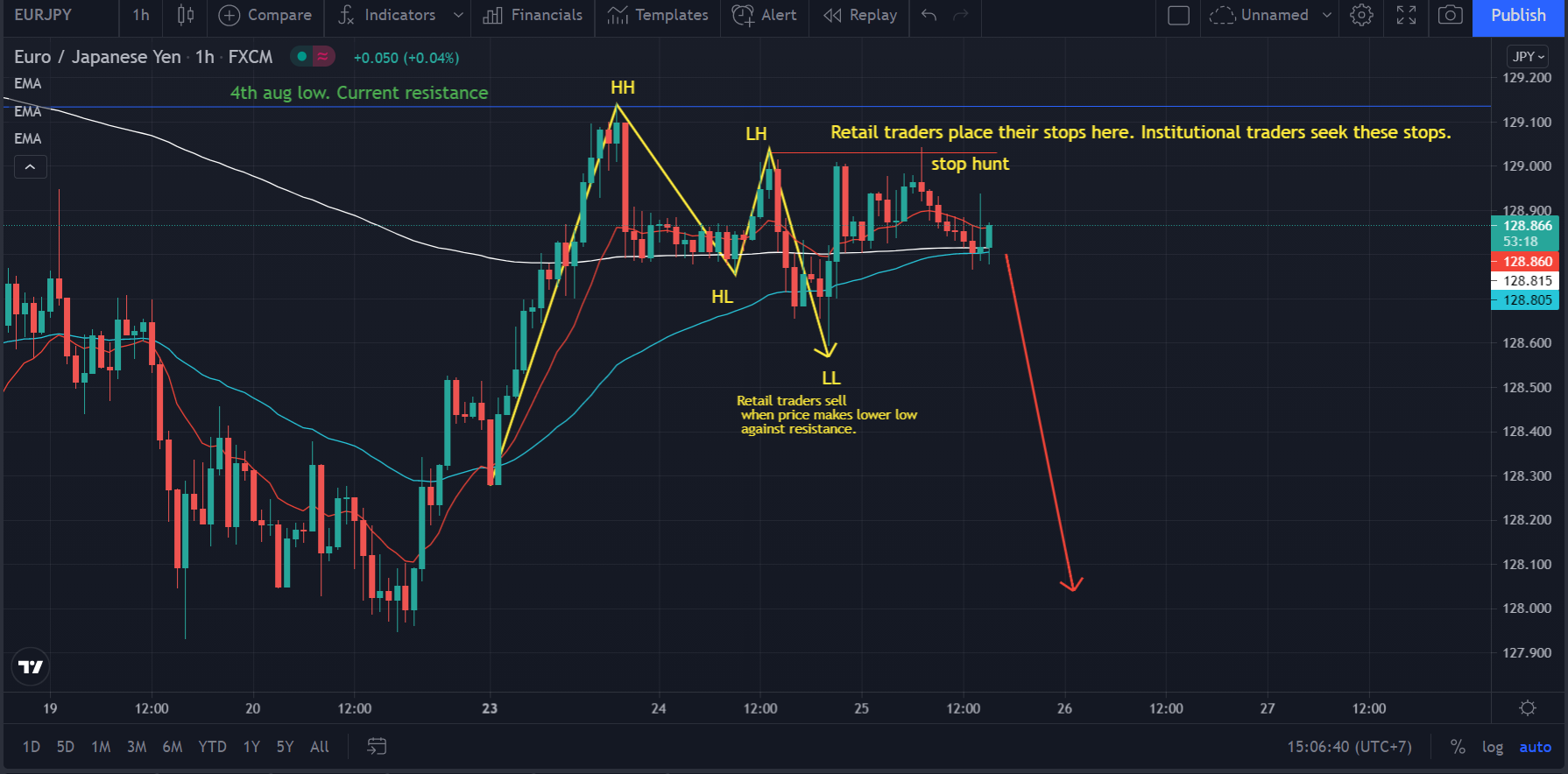 Eurjpy Short Eurusd Simplified Wyckoff Method For August 25 2021 9945