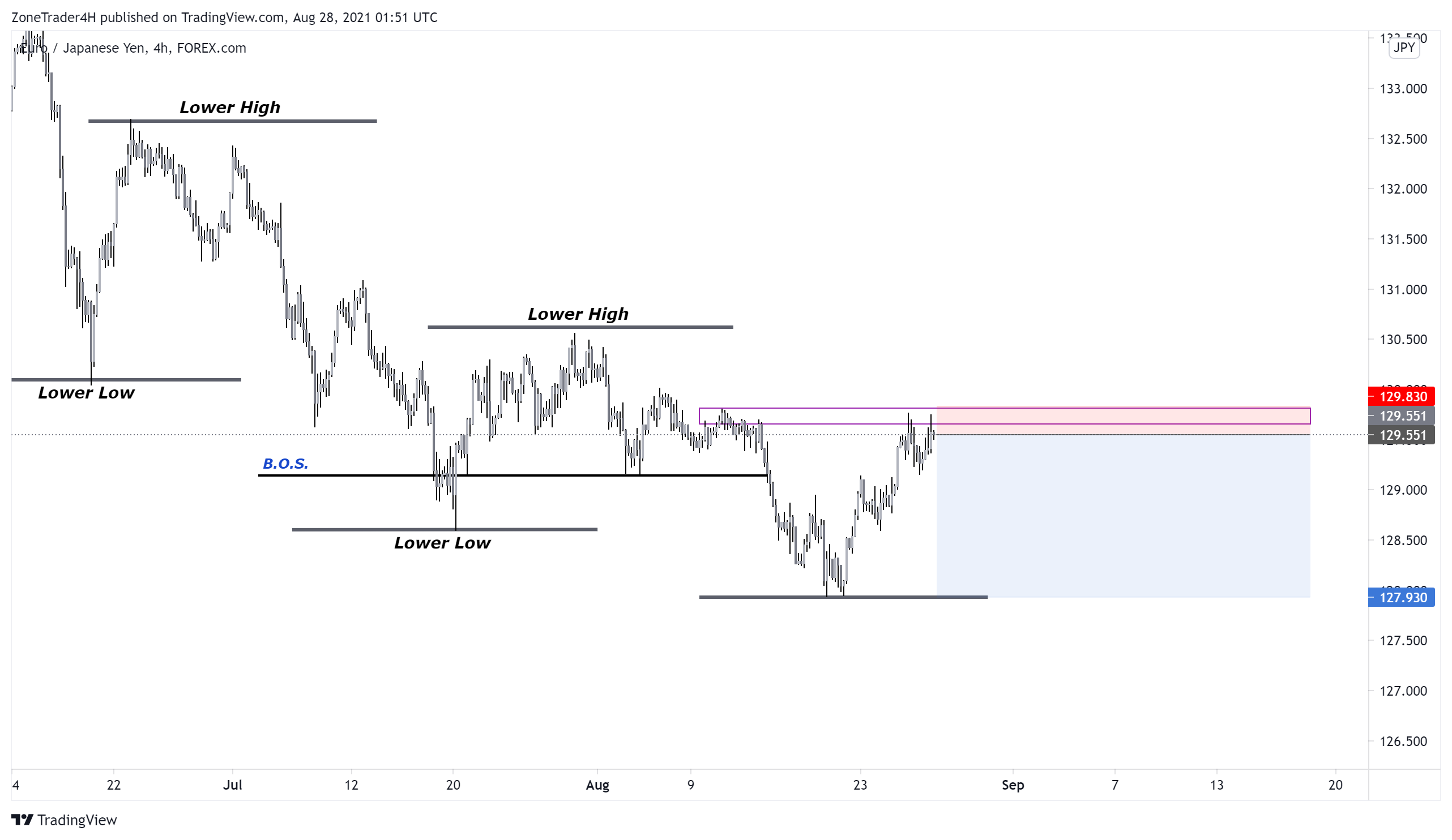 Shorting E/J - EUR/JPY - Technical / Supply & Demand for August 28, 2021