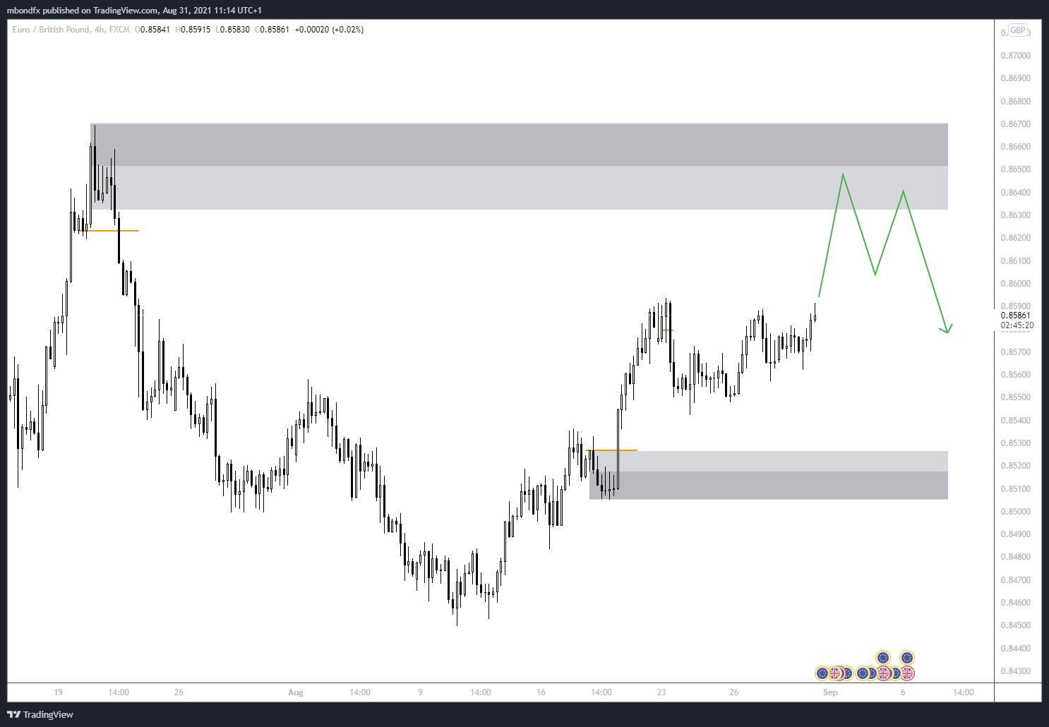 EUR/GBP H4 SUPPLY ZONE