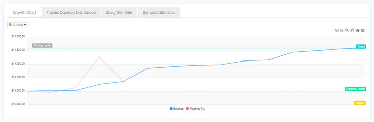 Avishal K graph - Excelled Performance