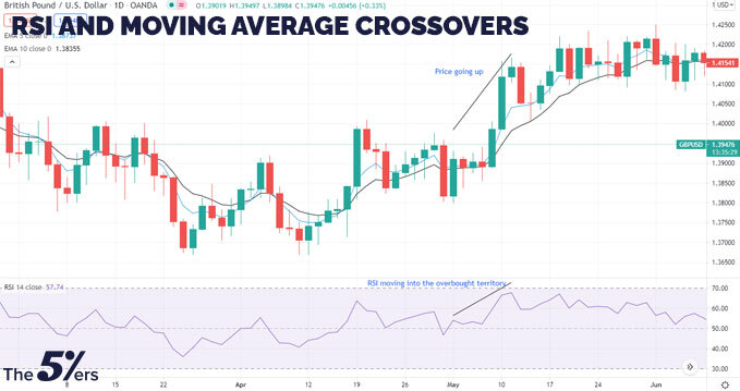 RSI and Moving average crossovers