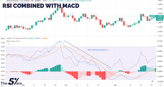 RSI combined with MACD