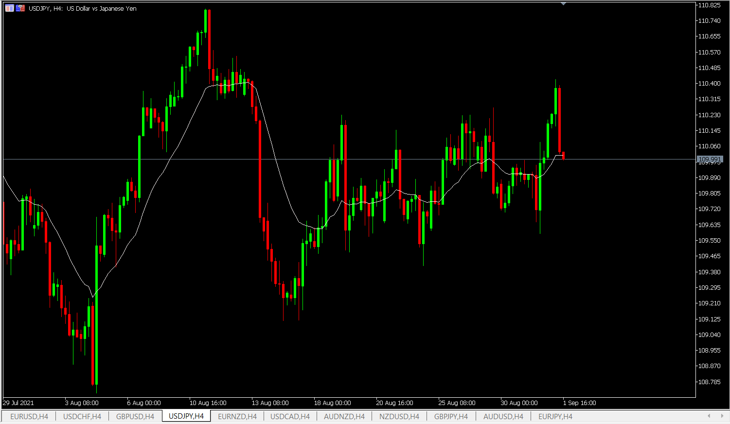 USDJPY Sell - USD/JPY - for September 1, 2021