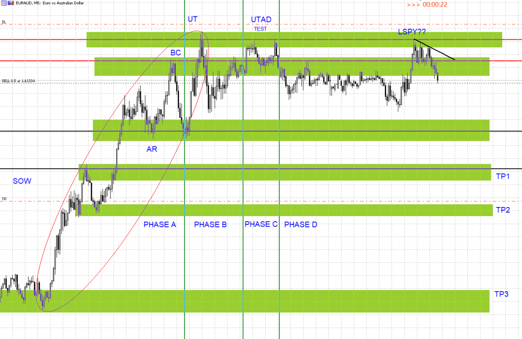 potential-short-on-eur-aud-m5-eur-aud-wyckoff-method-and-trend