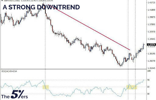 A strong downtrend