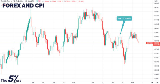 Trading CPI in Forex How Does CPI Affect the Forex Market