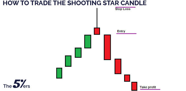 How To Identify And Trade The Shooting Star Candlestick Pattern 