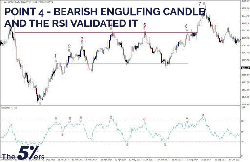 Point 4 - Bearish engulfing candle, and the RSI validated it.