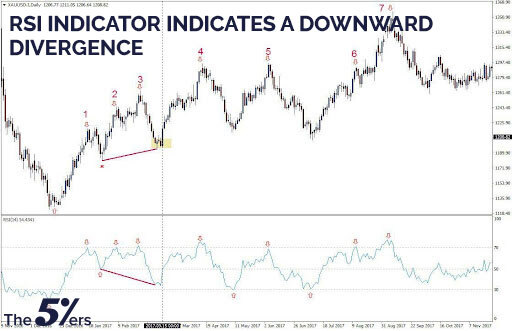 RSI indicator indicates a downward divergence