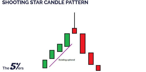 How To Identify and Trade the Shooting Star Candlestick Pattern