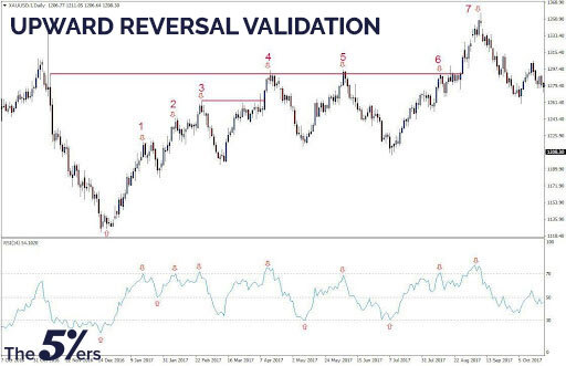 Upward reversal validation