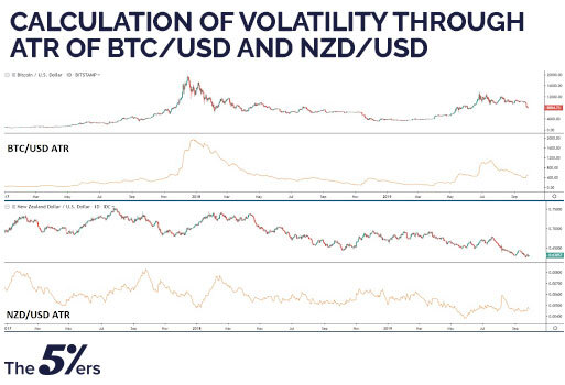 Calculation of volatility through ATR of BTC/USD and NZD/USD
