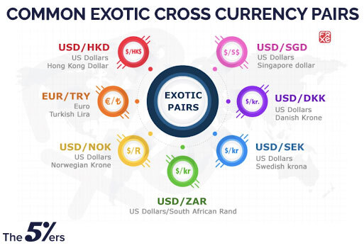 Common Exotic Cross currency pairs