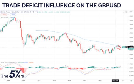 Trade deficit influence on the GBPUSD