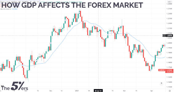 how GDP affects the forex market