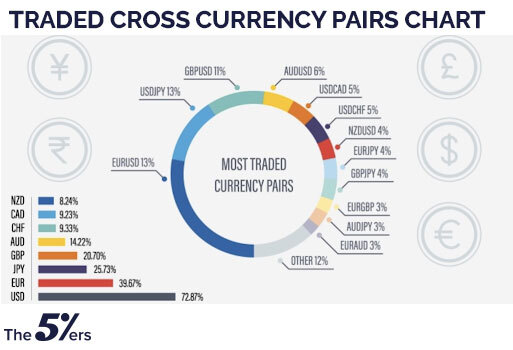 Traded cross currency pairs chart
