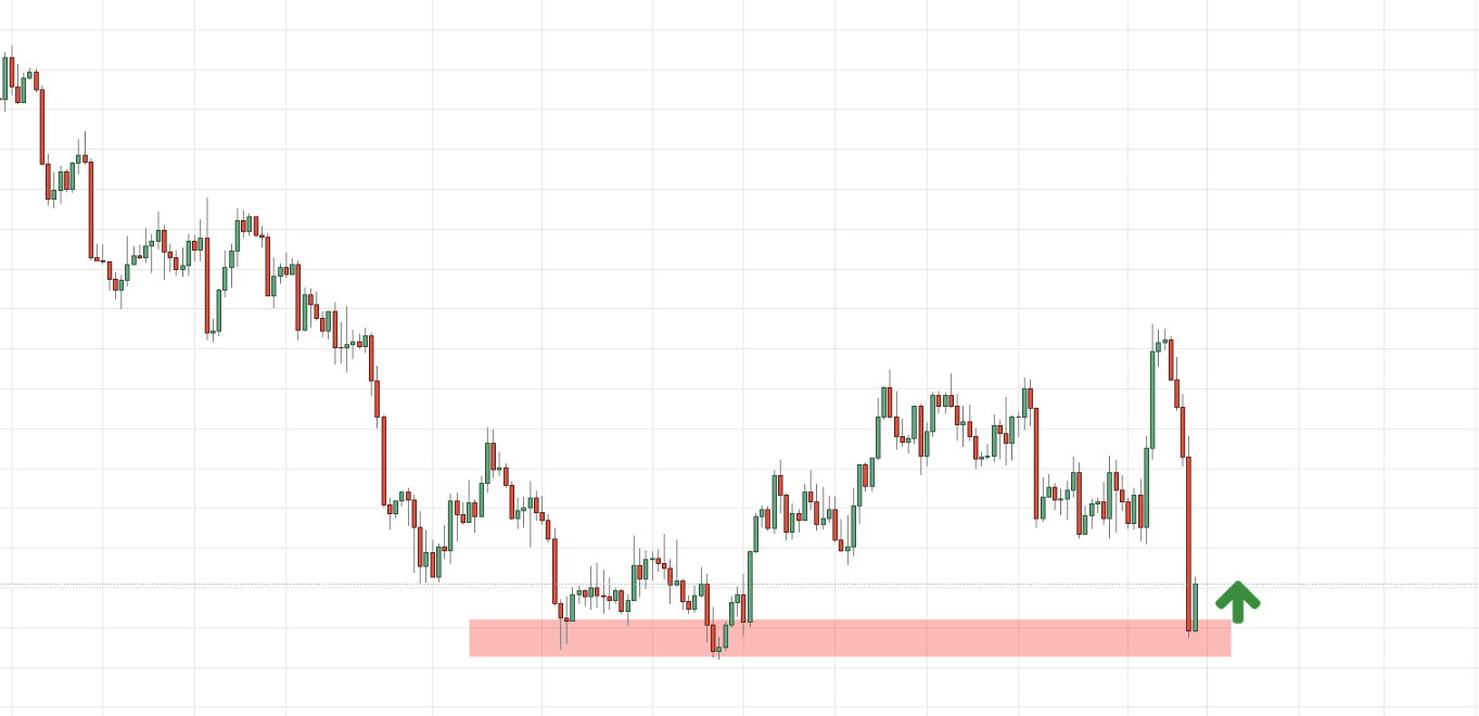 EUR/USD H4 Support and resistance
