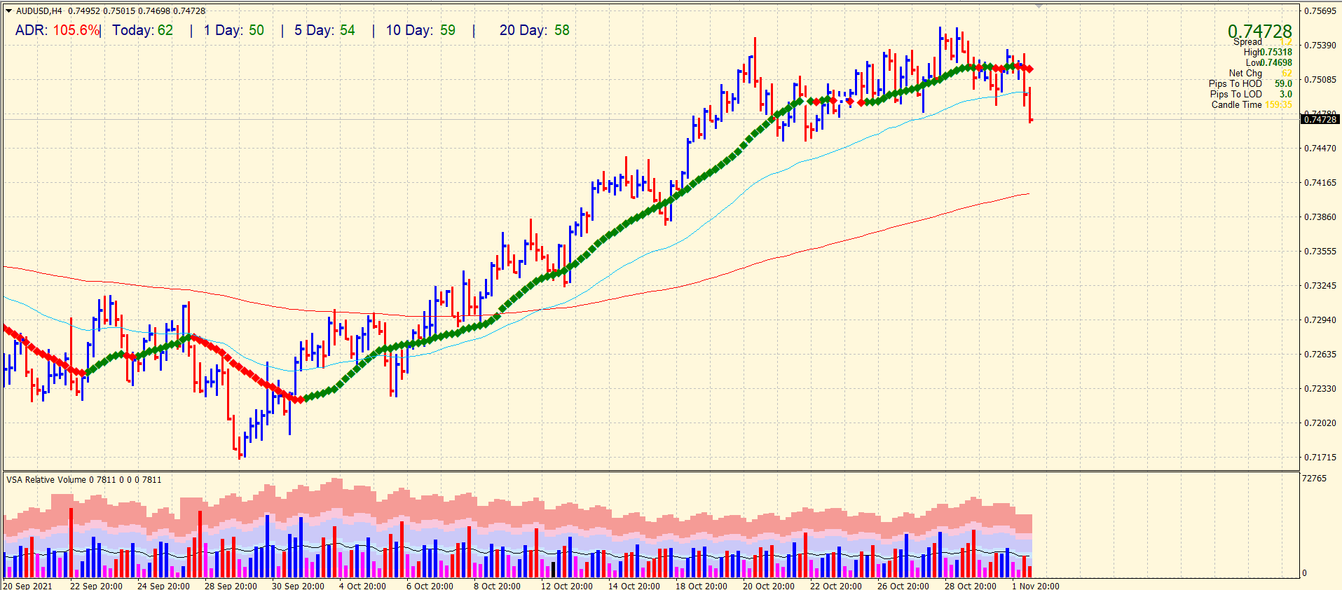 Sell AUDUSD - AUD/USD - vsa for November 2, 2021