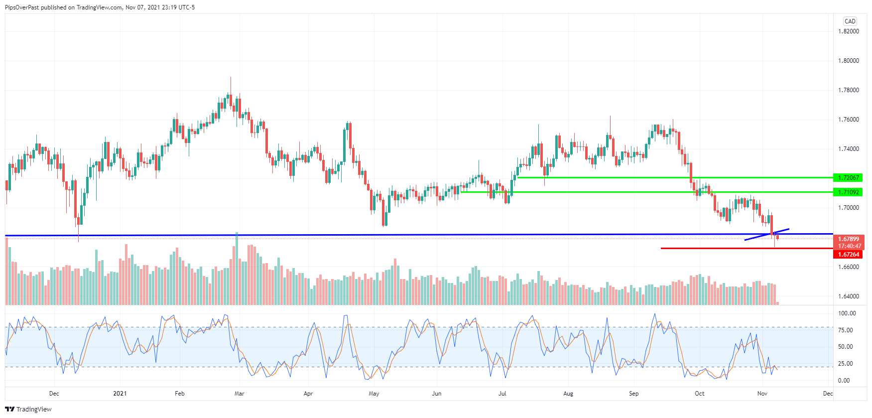 GBP/CAD H4 Technical & Sentiment