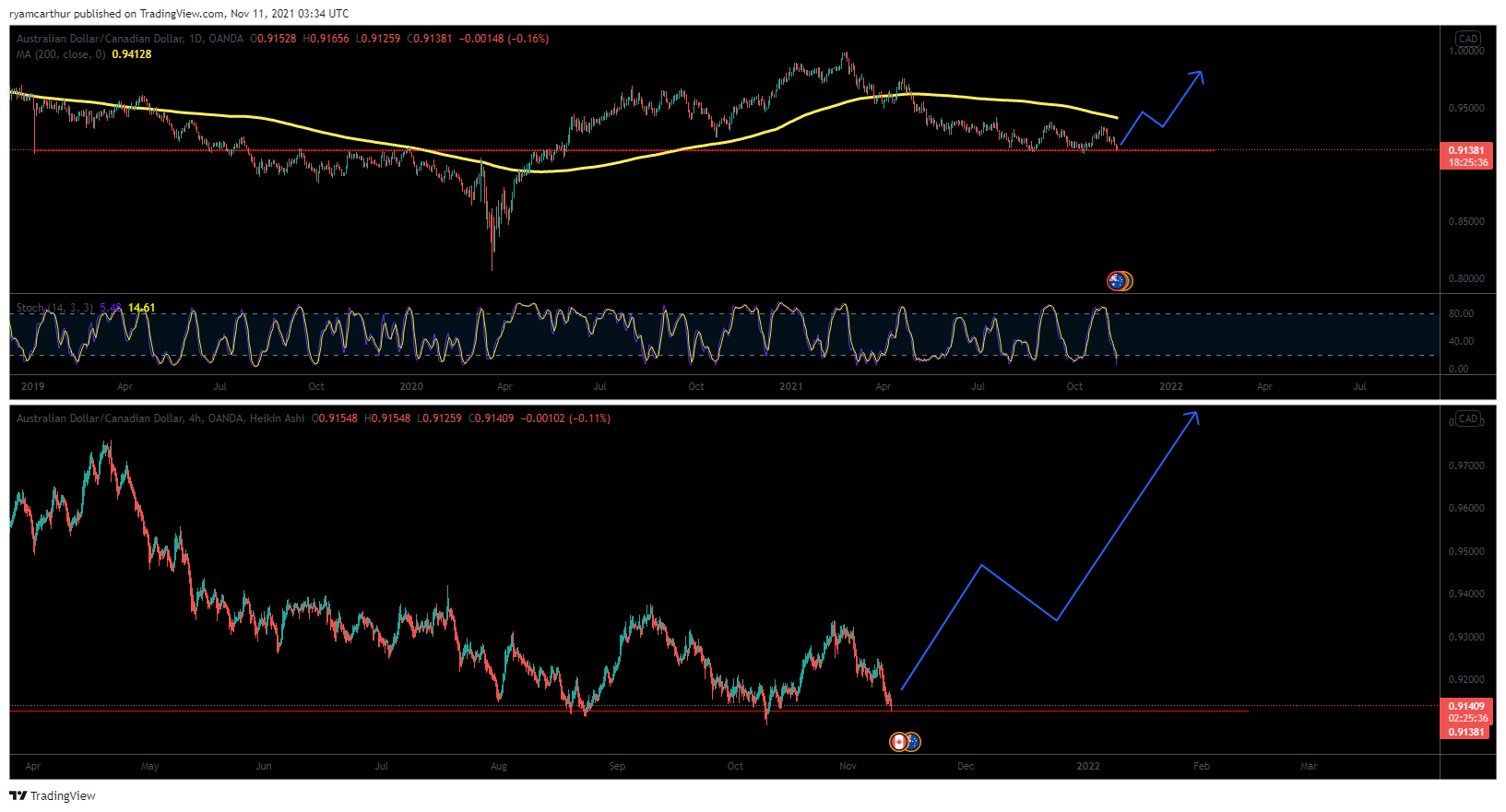 Daily Support AUD/CAD - AUD/CAD - for November 11, 2021