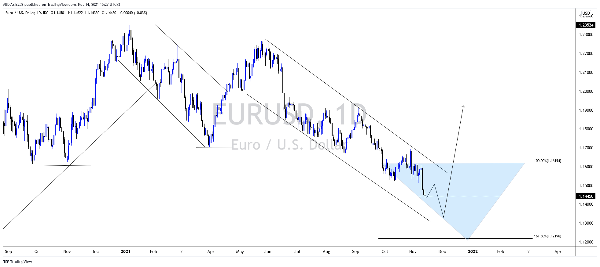 EUR/USD D1 WAVES