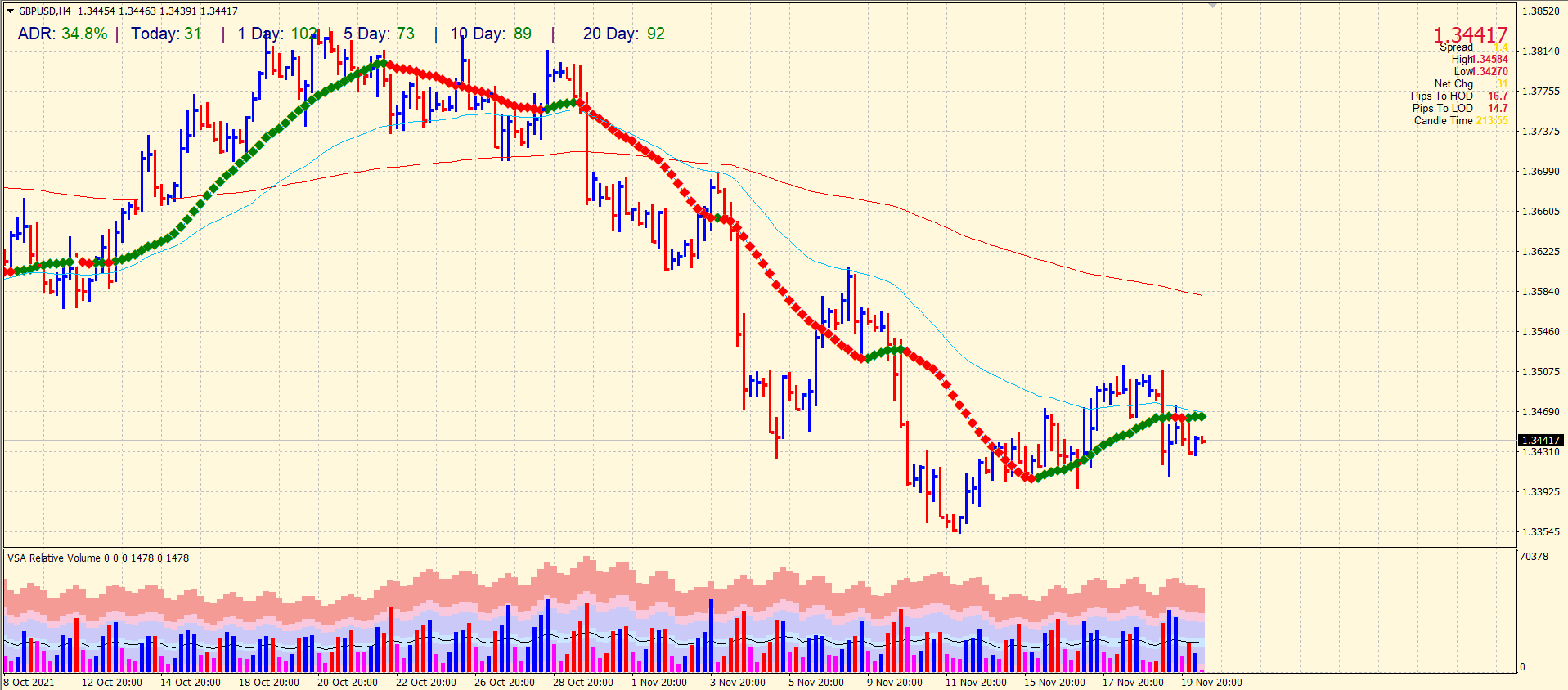 GBP/USD H4 vsa