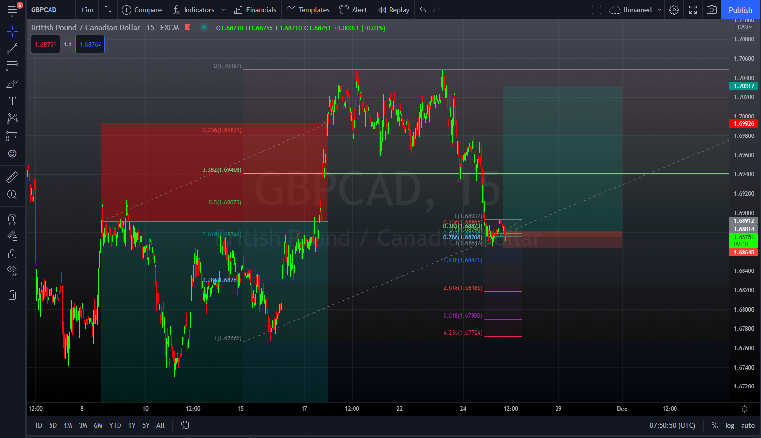 GBP/CAD M15 S/D