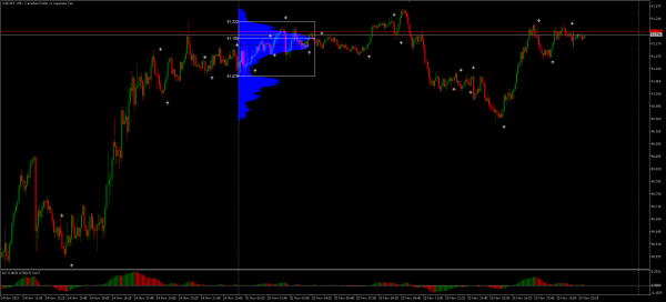 Market Profile Indicator for MT5 | the5ers Forex Blog